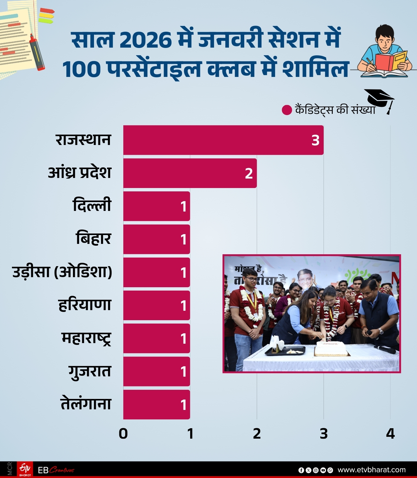 साल 2026 में हंड्रेड परसेंटाइल में शामिल होने वालों की सूची