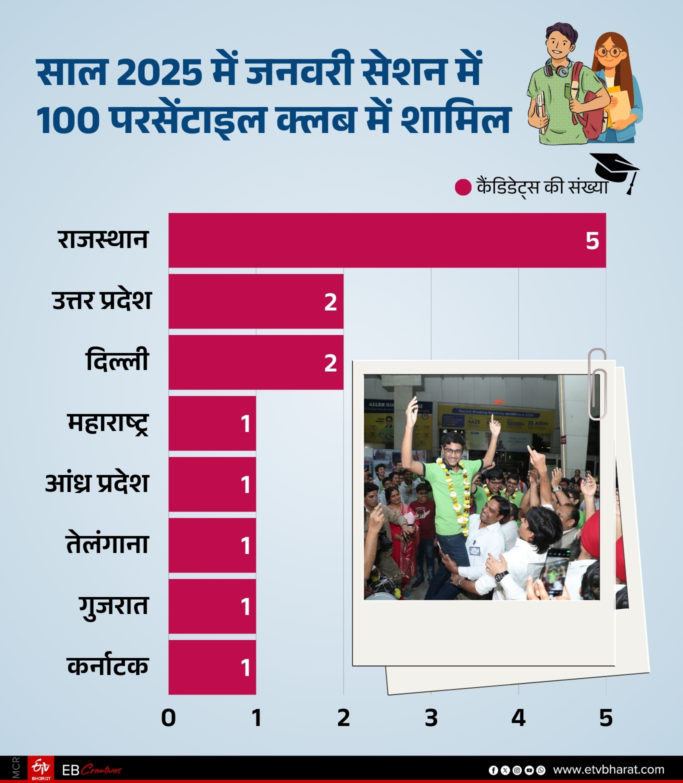 साल 2025 में 100 परसेंटाइल क्लब में शामिल