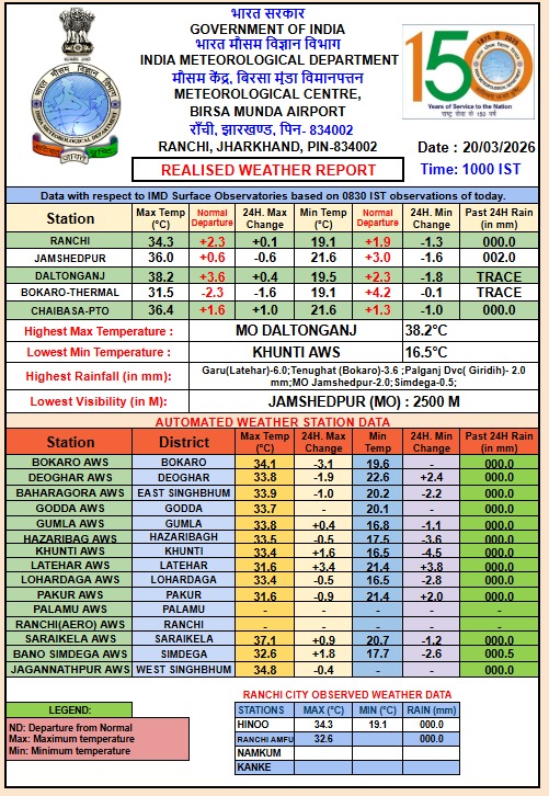 Jharkhand Weather Report