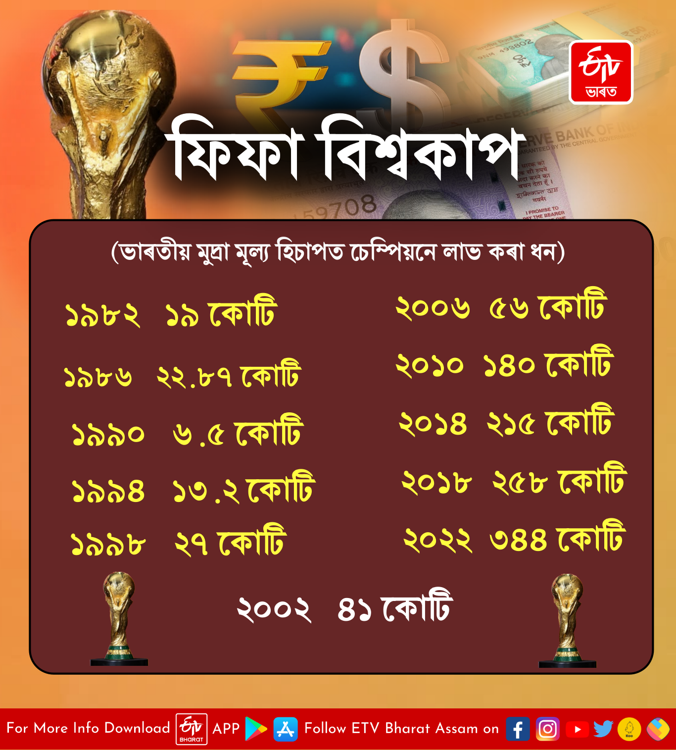 Prize money of FIFA World Cup