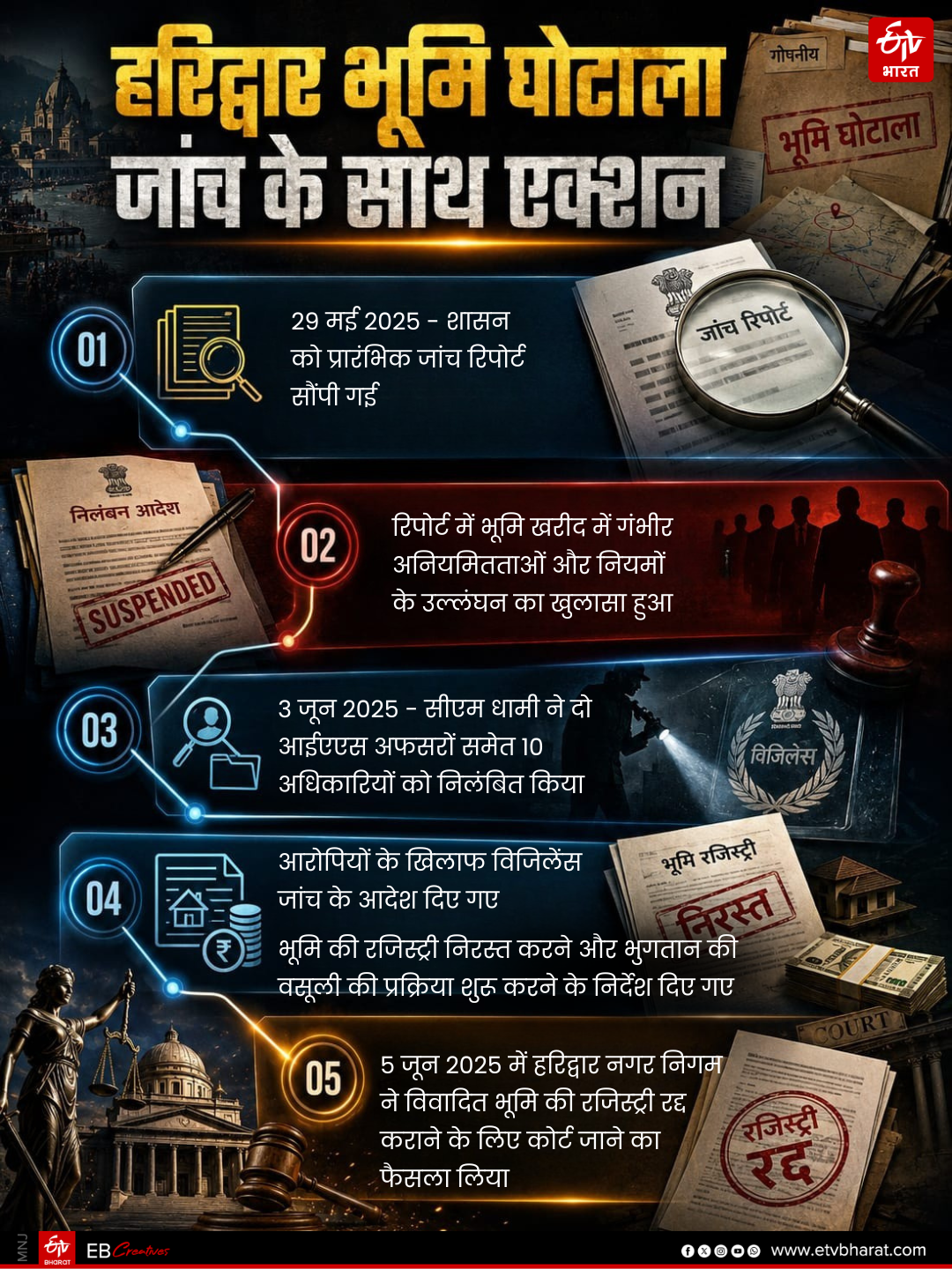 HARIDWAR MUNICIPAL CORPORATION SCAM