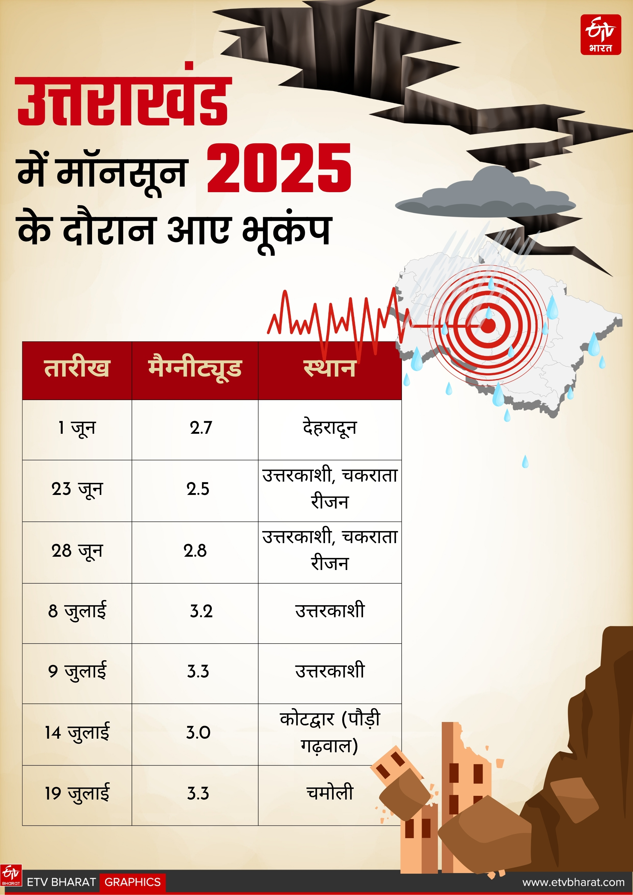 EARTHQUAKE IN MONSOON