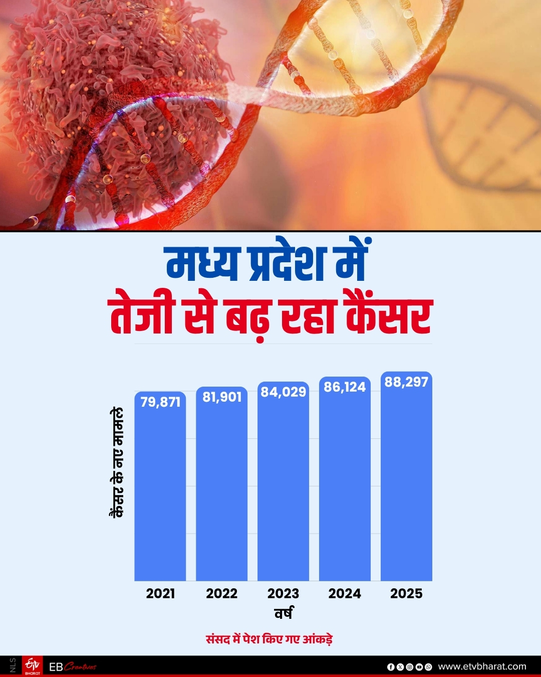 mp cancer cases rising rapidly
