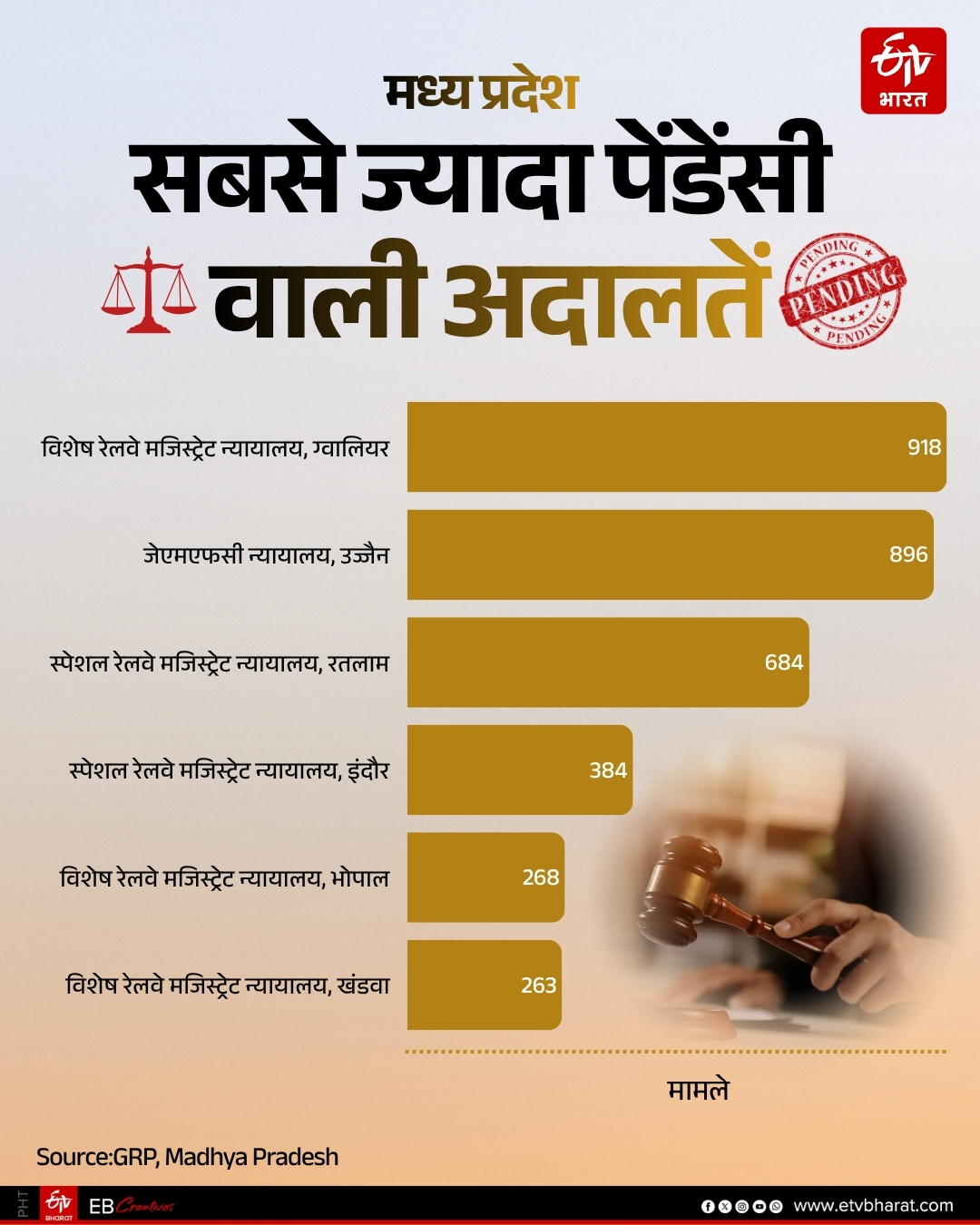 RAILWAY COURT MORE THAN 12000 CASES PENDING