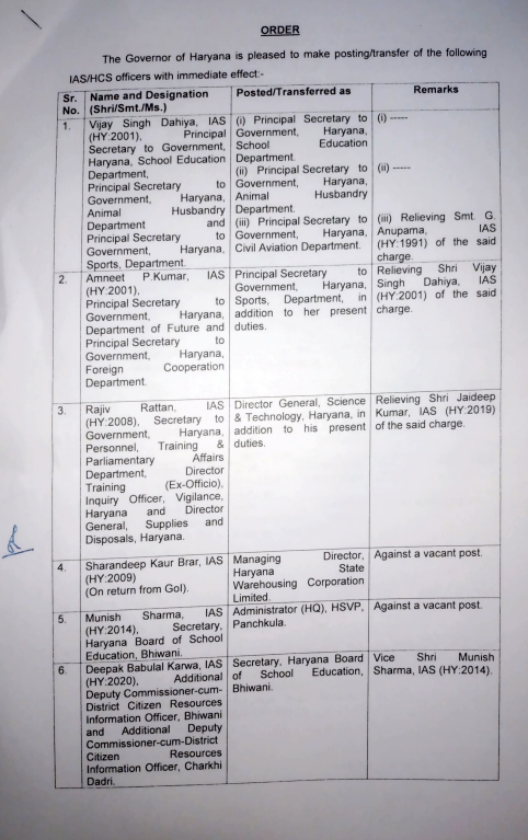 Administrative reshuffle in Haryana 6 IAS and 9 HCS officers transferred Vijay singh dahiya Amneet p kumar