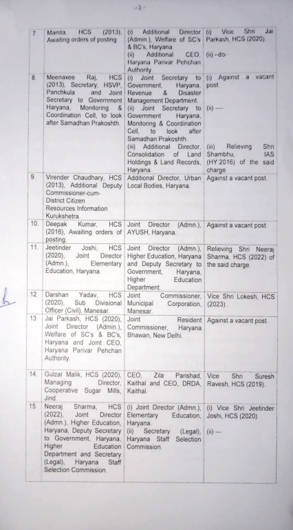 Administrative reshuffle in Haryana 6 IAS and 9 HCS officers transferred Vijay singh dahiya Amneet p kumar