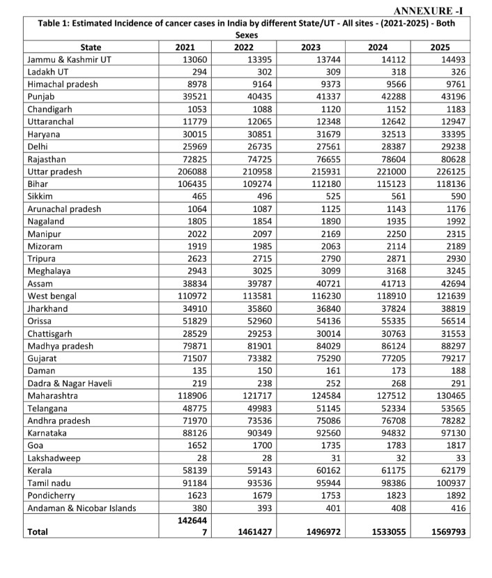 Cancer deaths in Madhya Pradesh