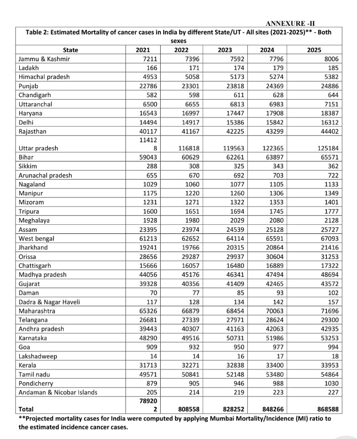 ICMR cancer stats MP