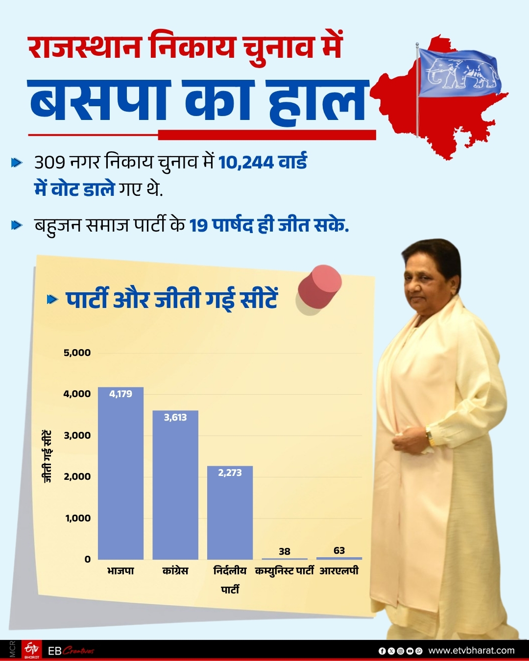 मायावती की खुशियों पर सियासी सवाल: राजस्थान निकाय चुनाव में 19 सीटें जीतने पर क्यों गदगद हुईं बसपा प्रमुख