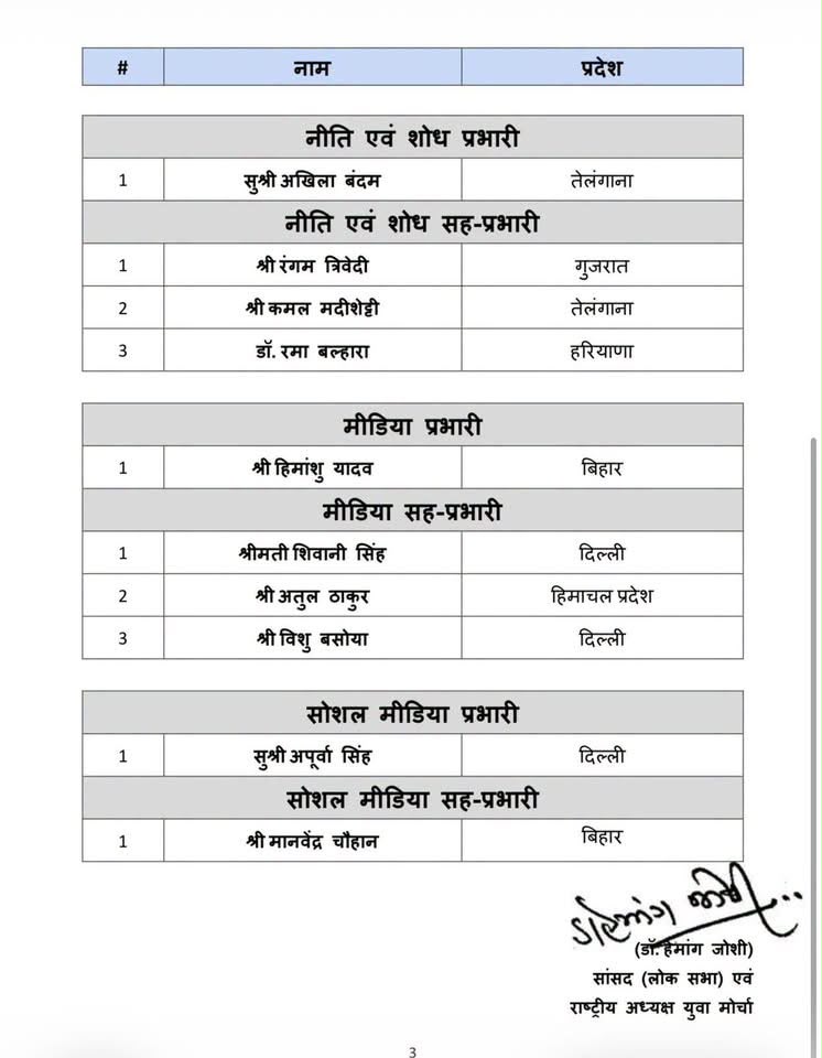 New team of the BJP Yuva Morcha