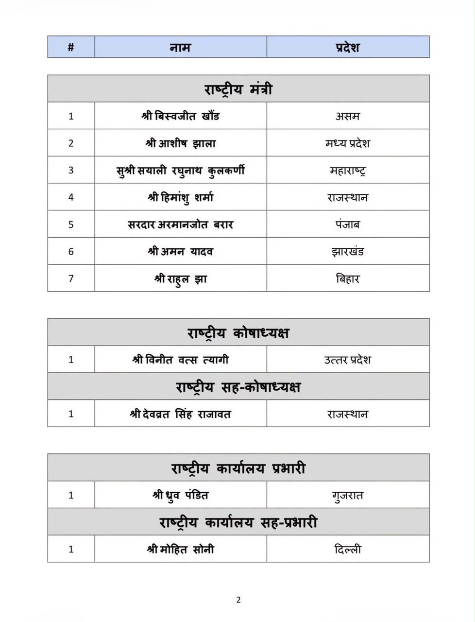 New appointments in the BJP Yuva Morcha