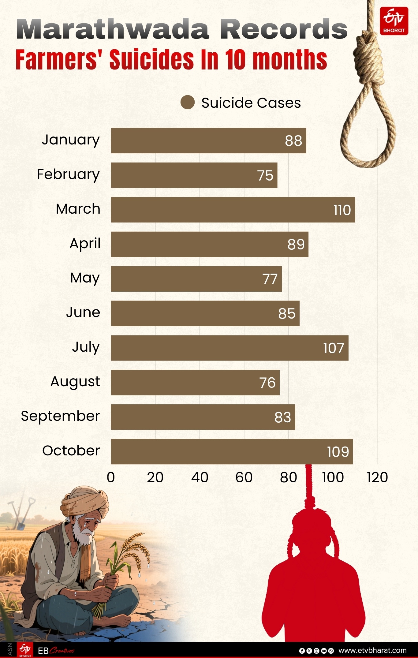 Farmers Suicide