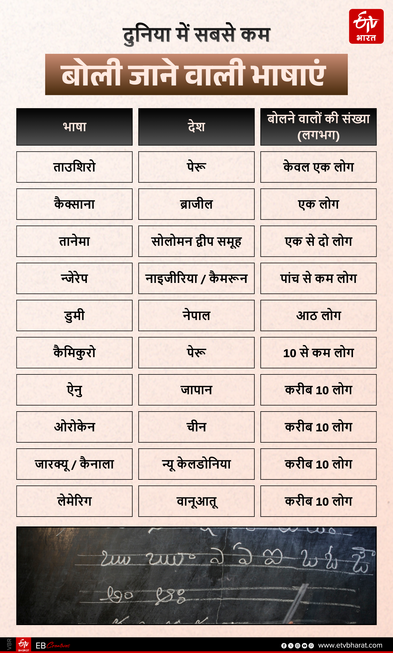 दुनिया में कई भाषाओं को बोलने वाले 10 से भी कम लोग.