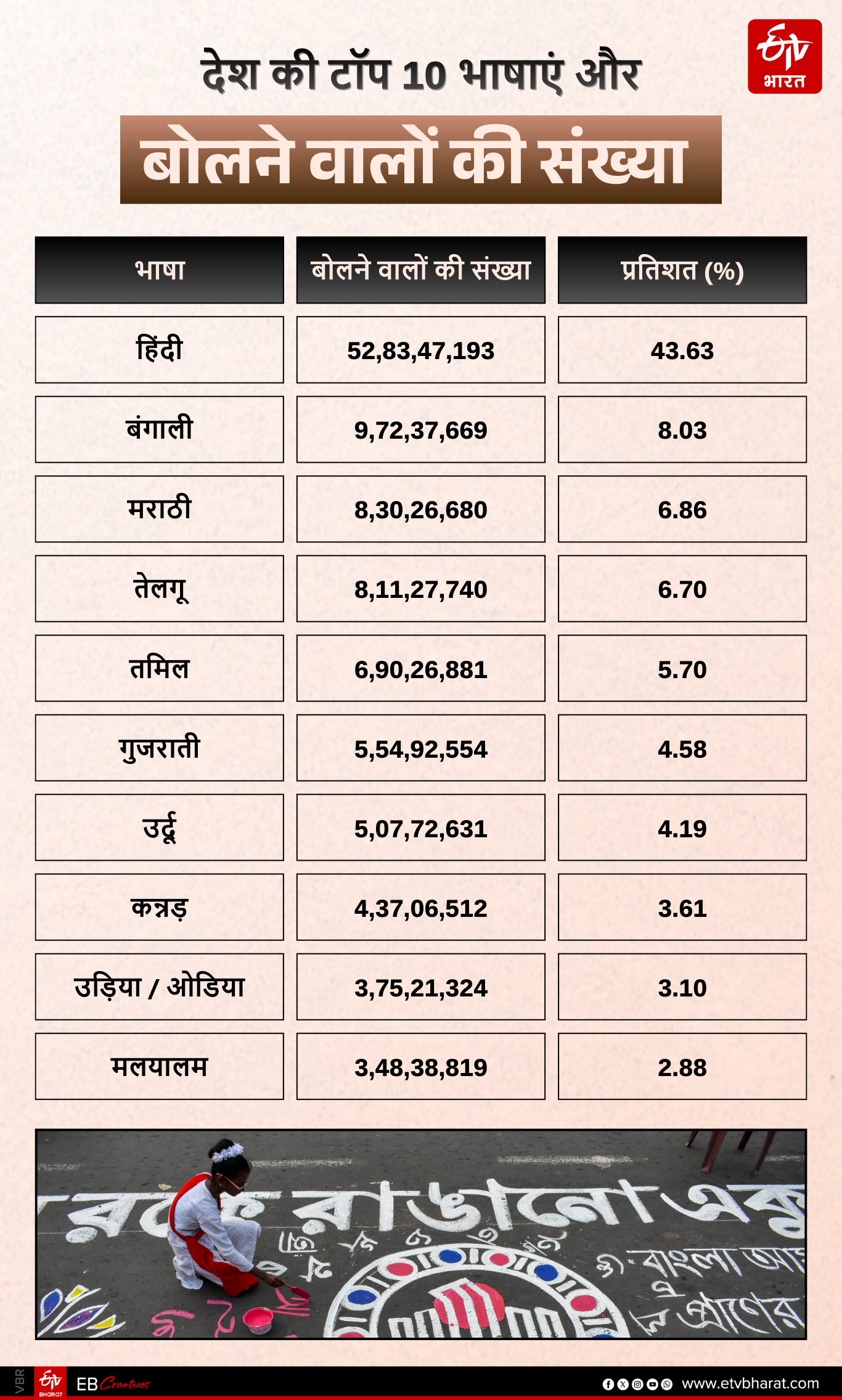 भारत में हिंदी सबसे ज्यादा बोली जाती है.
