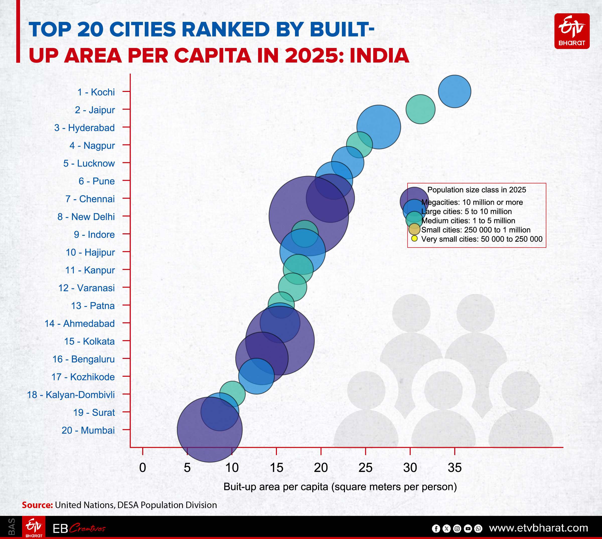 Top 20 cities ranked by built-up area per capita in 2025