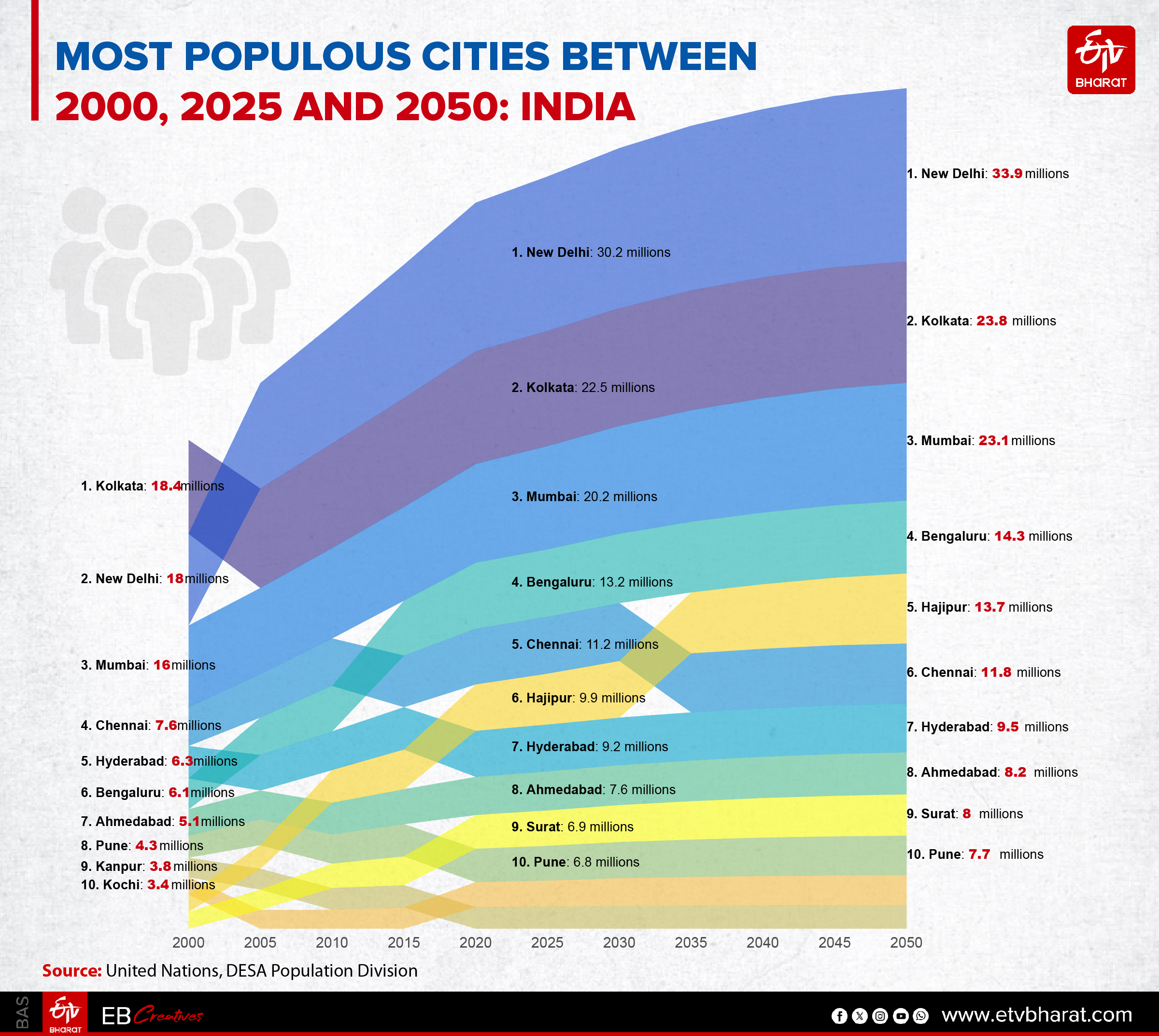 Most Populous Cities between 2000, 2025 and 2050 : India