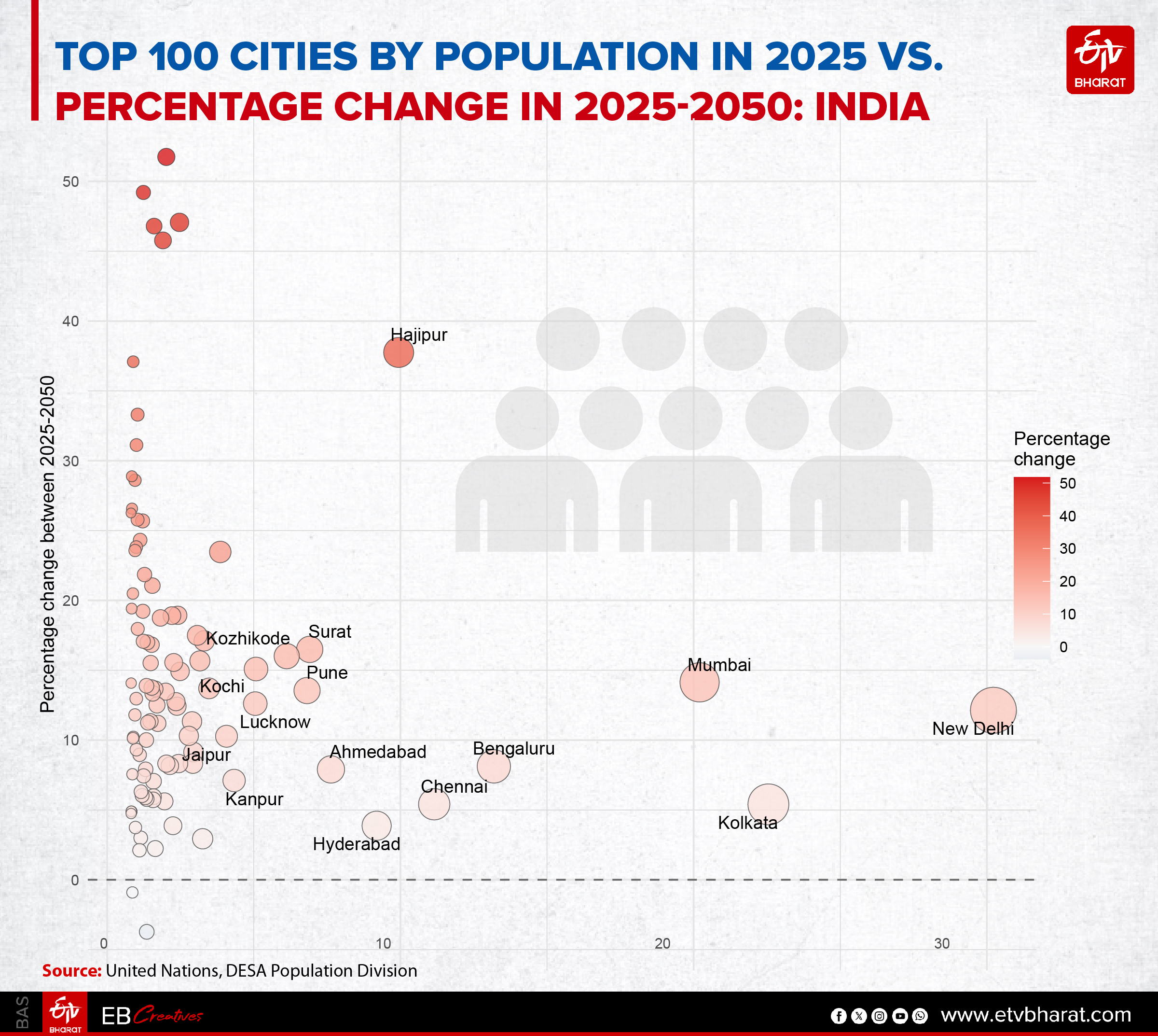 Top 100 cities by population in 2025 vs percentage change in 2025-2050