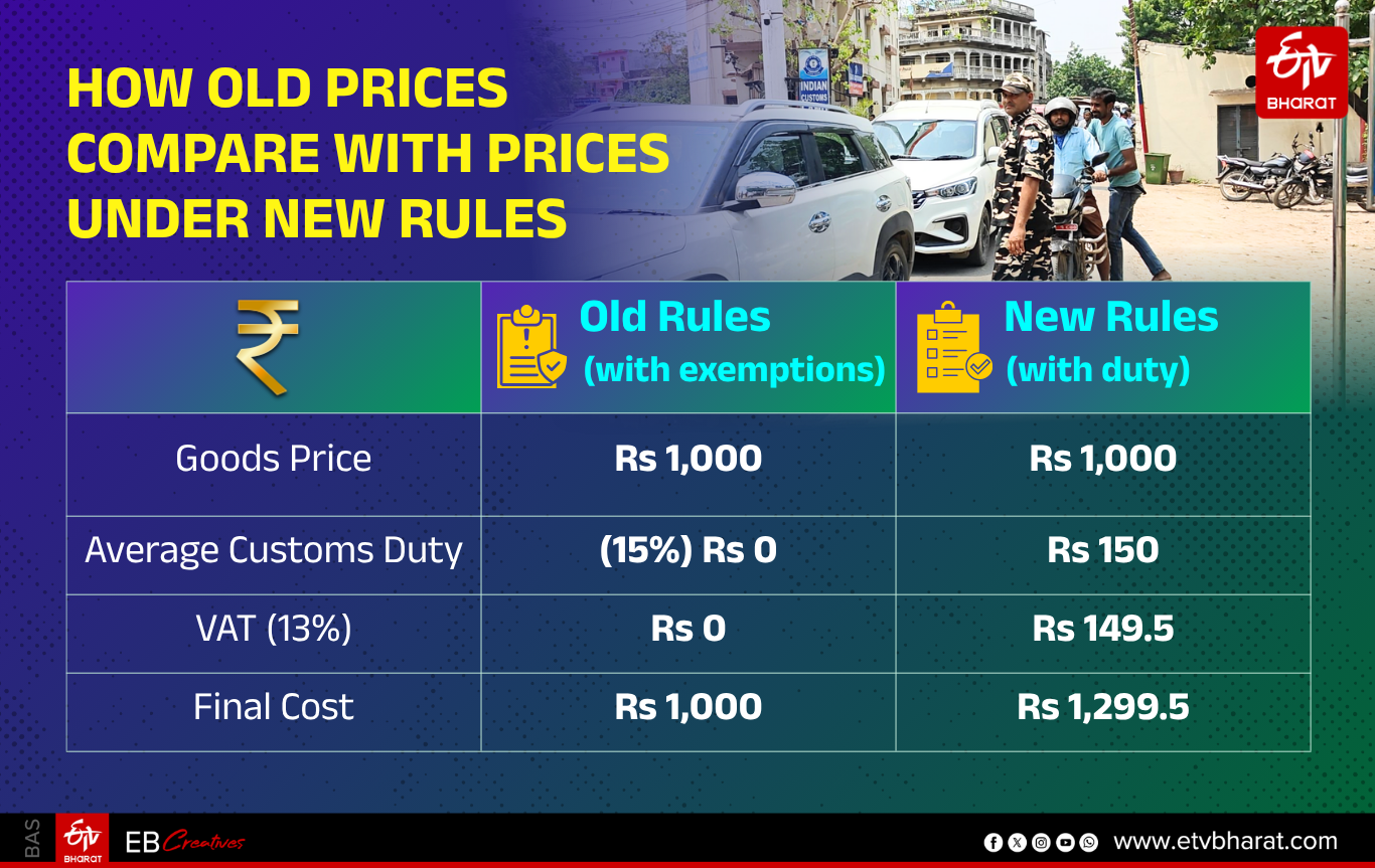 With customs duty, comes VAT, drastically raising prices of Indian goods in Nepal