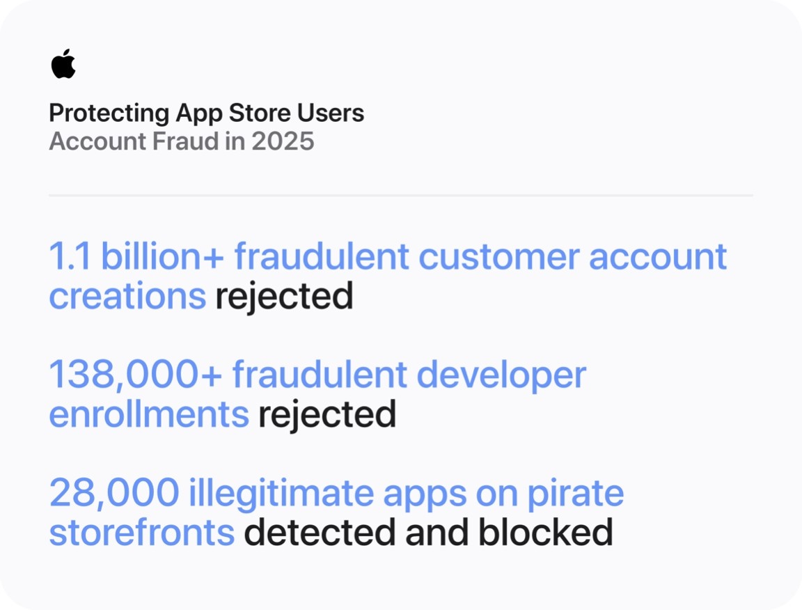 Apple App Store: Action Against Account Fraud in 2025