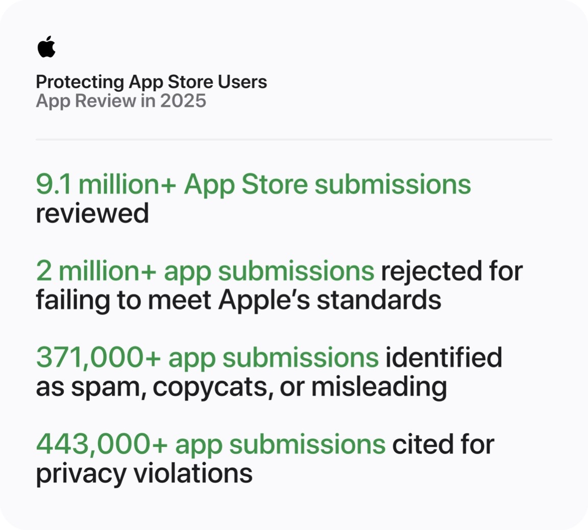 Apple App Store: Action Against Fake App Reviews in 2025