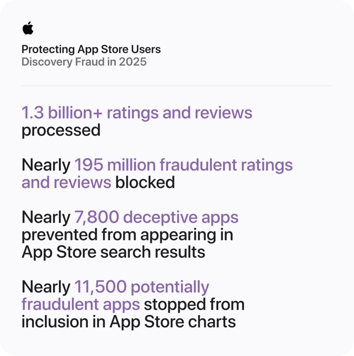 Apple App Store: Action Against Discovery Fraud in 2025