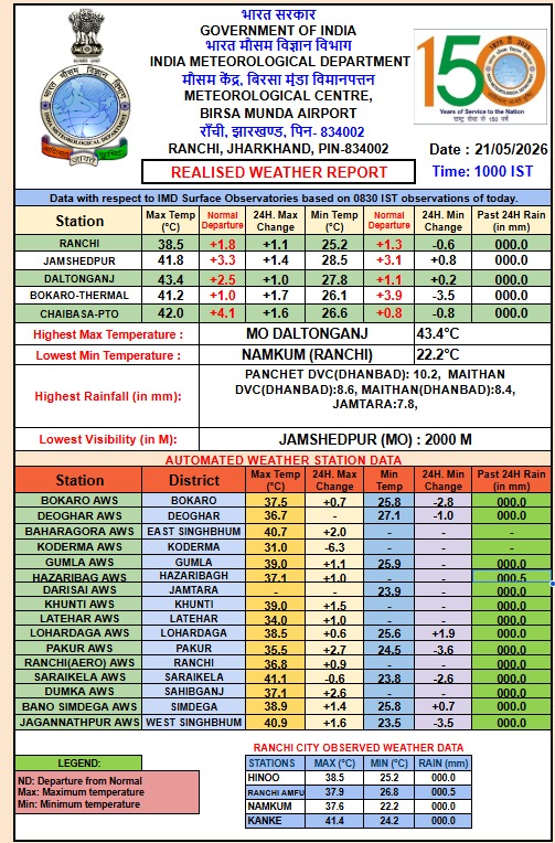 Severe Heatwave in Jharkhand Several Areas Under Heat