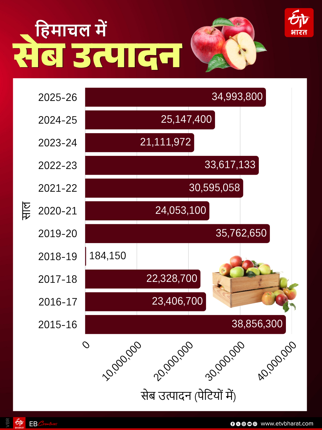 कब कितना हुआ उत्पादन