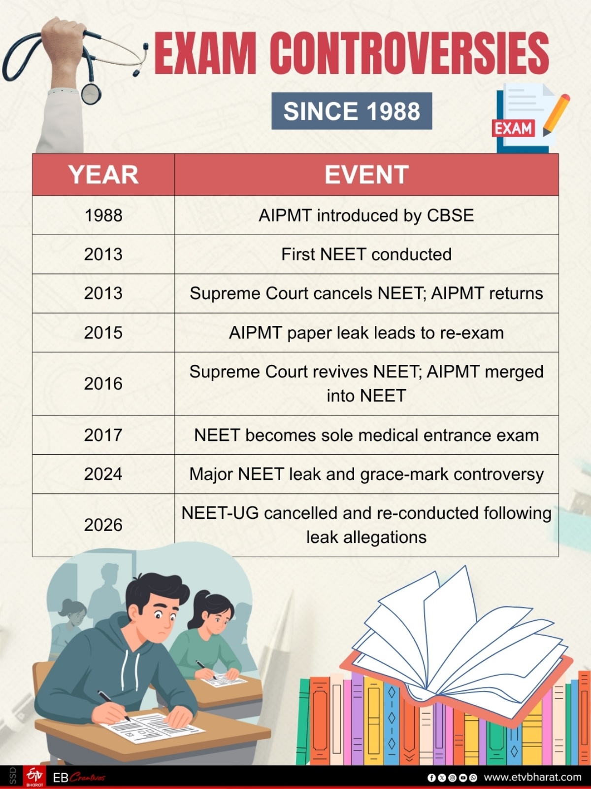 Explained: How NEET Changed India’s Medical College Admissions