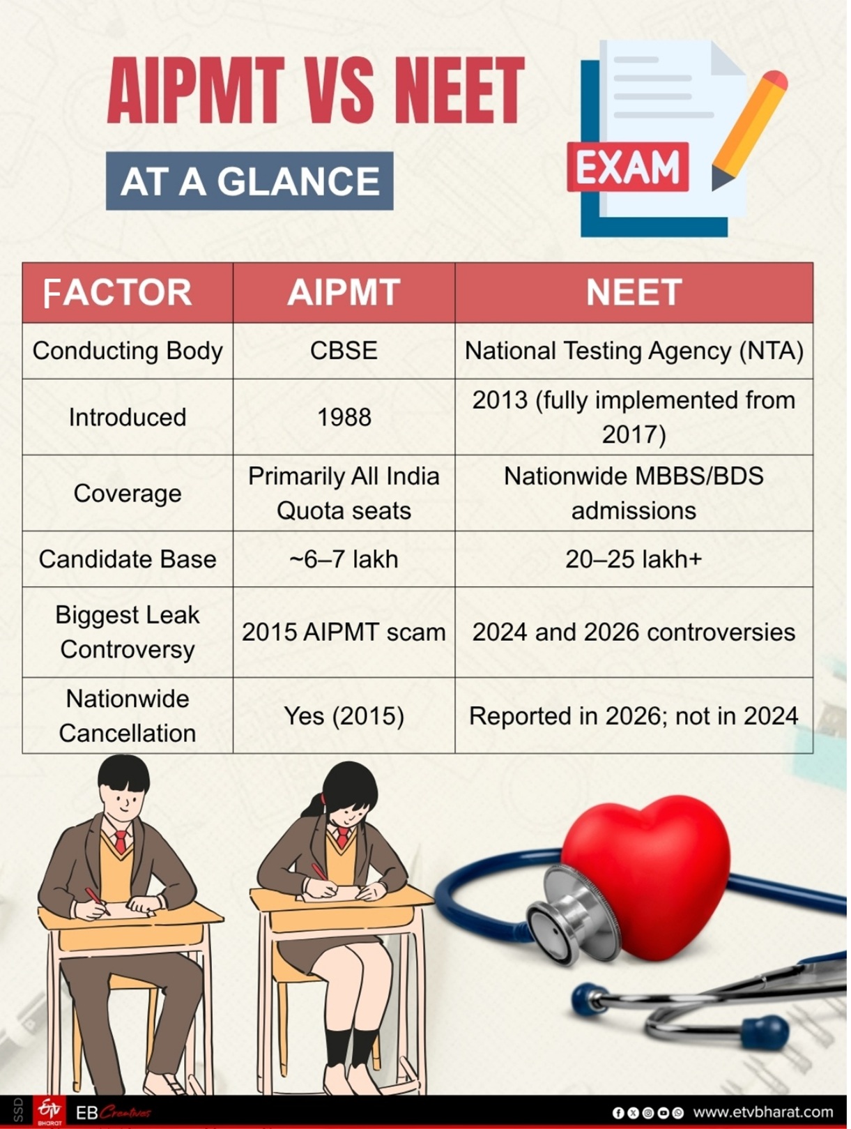 Explained: How NEET Changed India’s Medical College Admissions