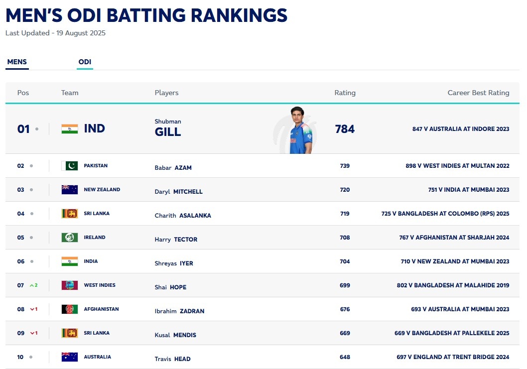 ICC RANKINGS 2025