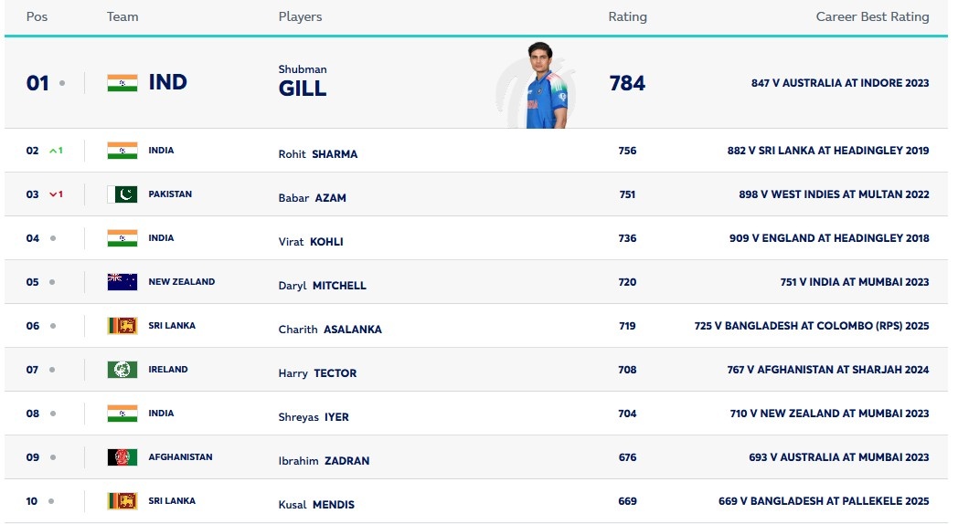 ICC RANKINGS 2025