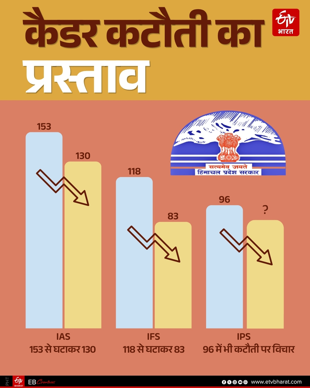 IAS IPS CADRE IN HIMACHAL