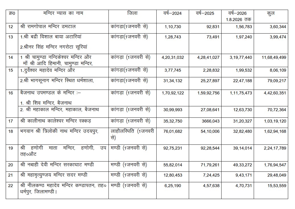 देवभूमि के 36 मंदिर में चढ़ावा का रिकॉर्ड
