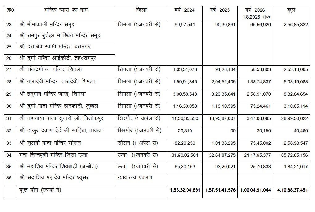देवभूमि के 36 मंदिर में चढ़ावा का रिकॉर्ड