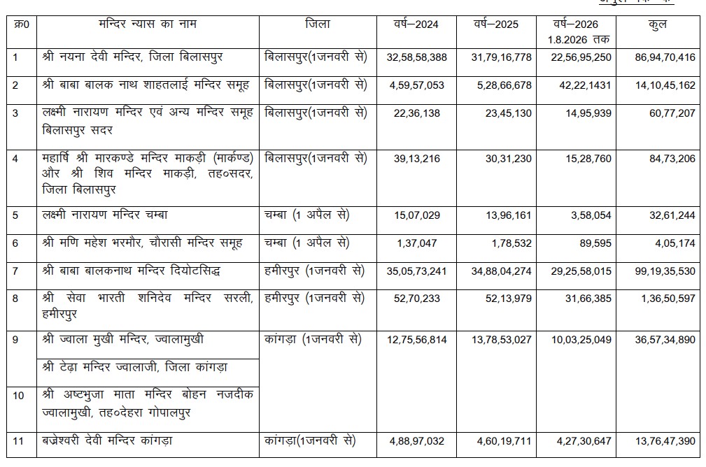 देवभूमि के 36 मंदिर में चढ़ावा का रिकॉर्ड