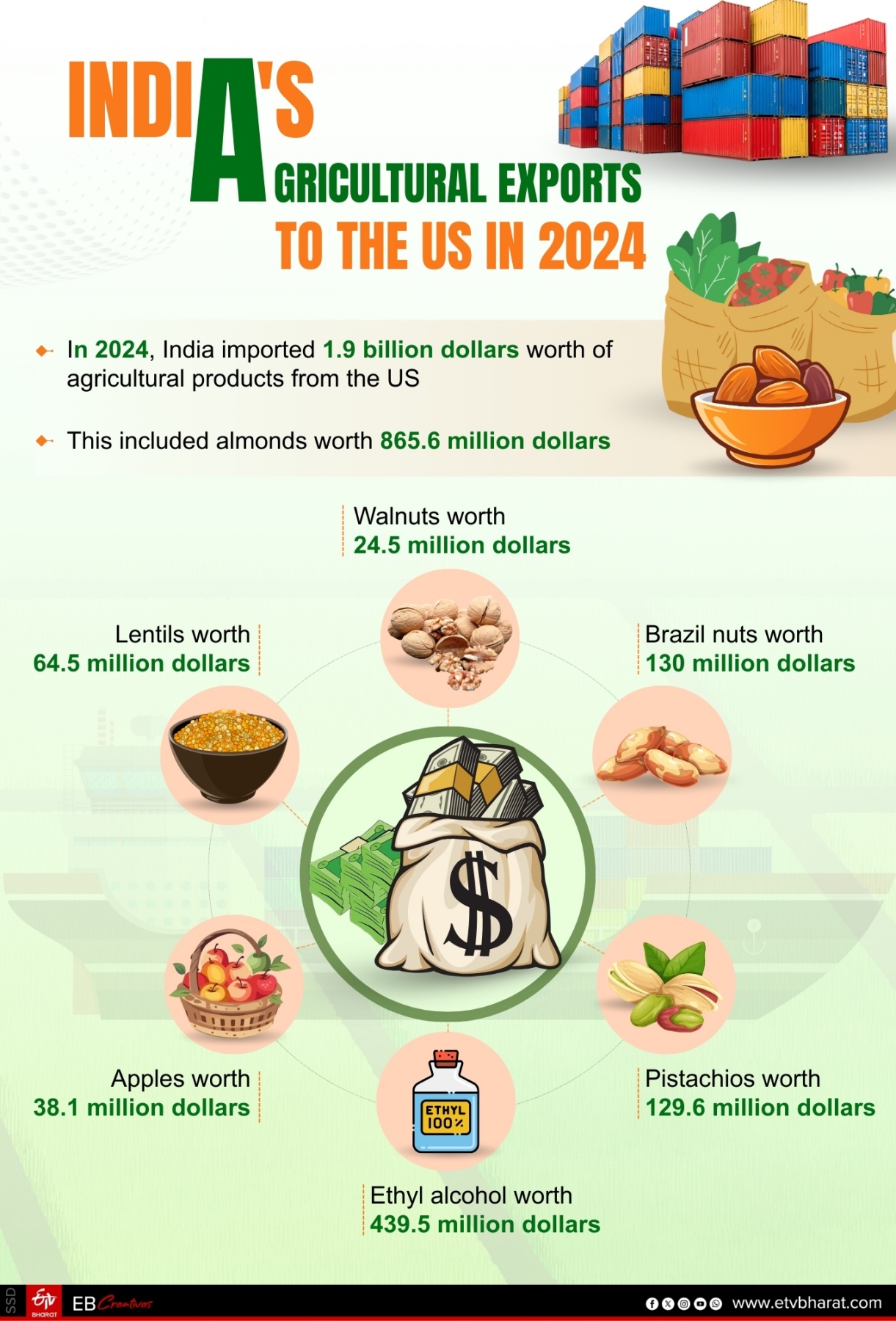 The US ranks fifth in India's agricultural imports, while India exports the largest share of agricultural products to the US.