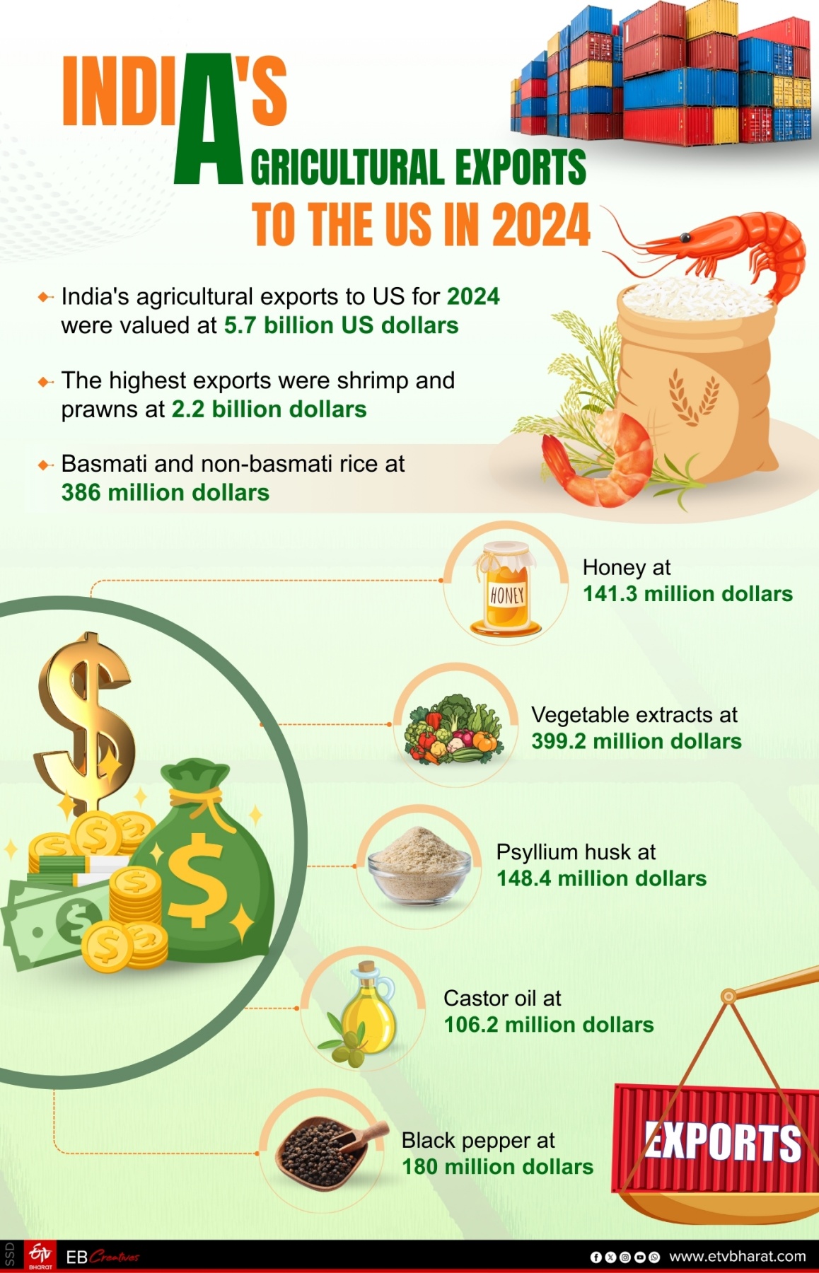 The US ranks fifth in India's agricultural imports, while India exports the largest share of agricultural products to the US.