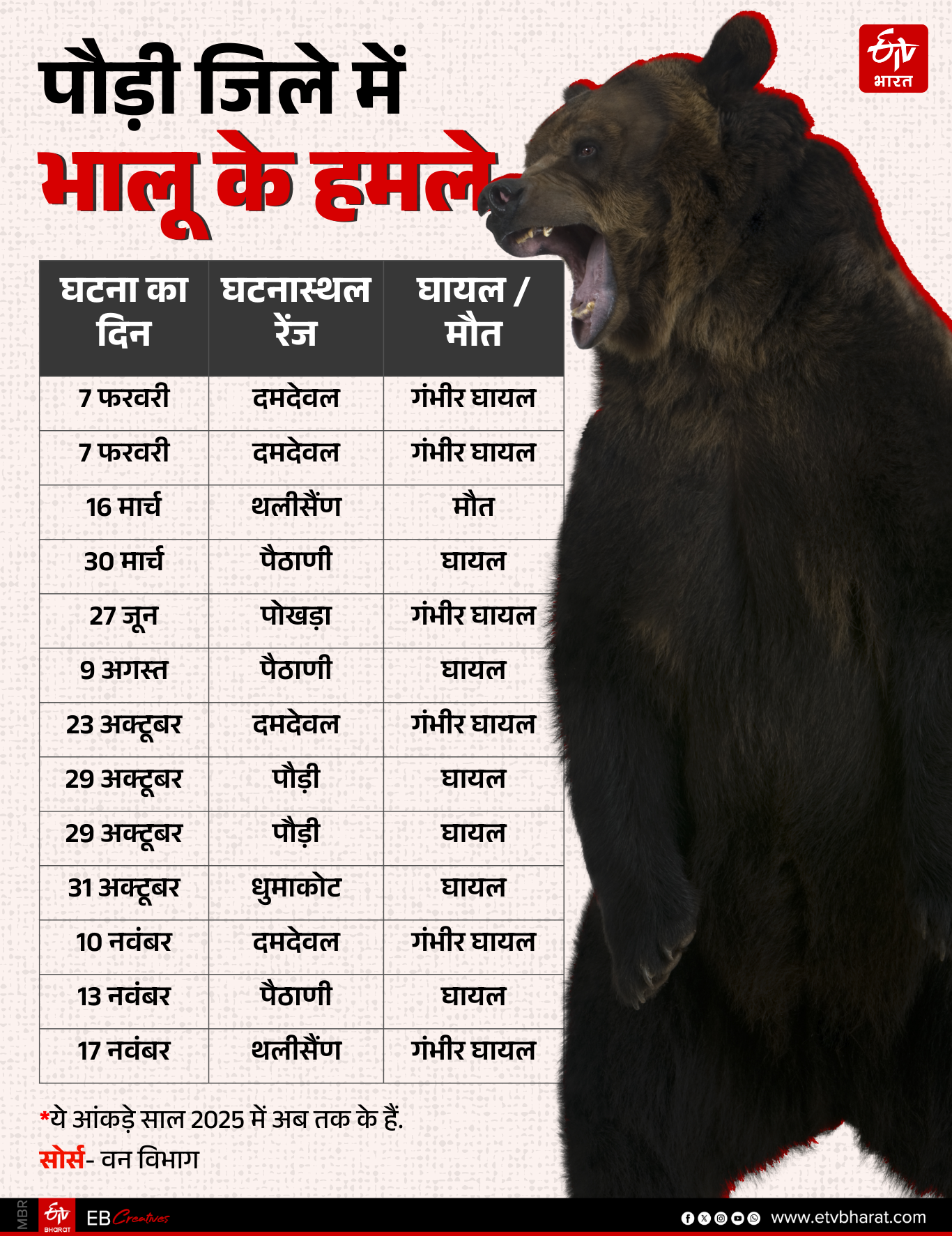 Uttarakhand Bear Attack Cases