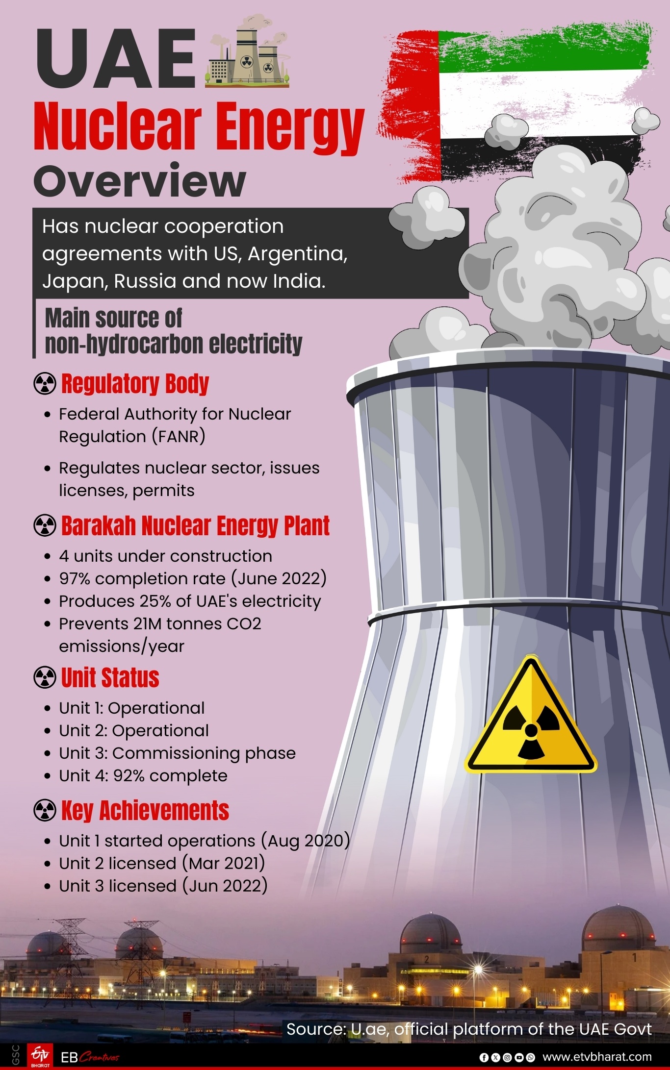 Why Civil Nuclear Energy Is Emerging As A New Pillar Of India–UAE Relations