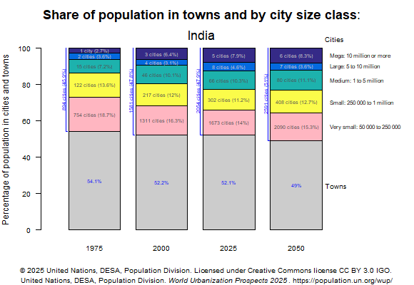 Urbanization Rate