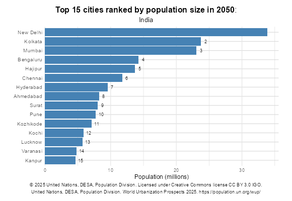 Urbanization Rate