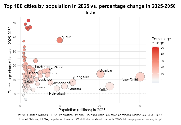 Urbanization Rate