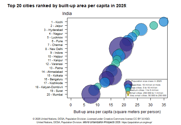 Urbanization Rate