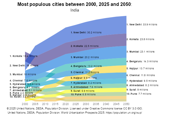 Urbanization Rate