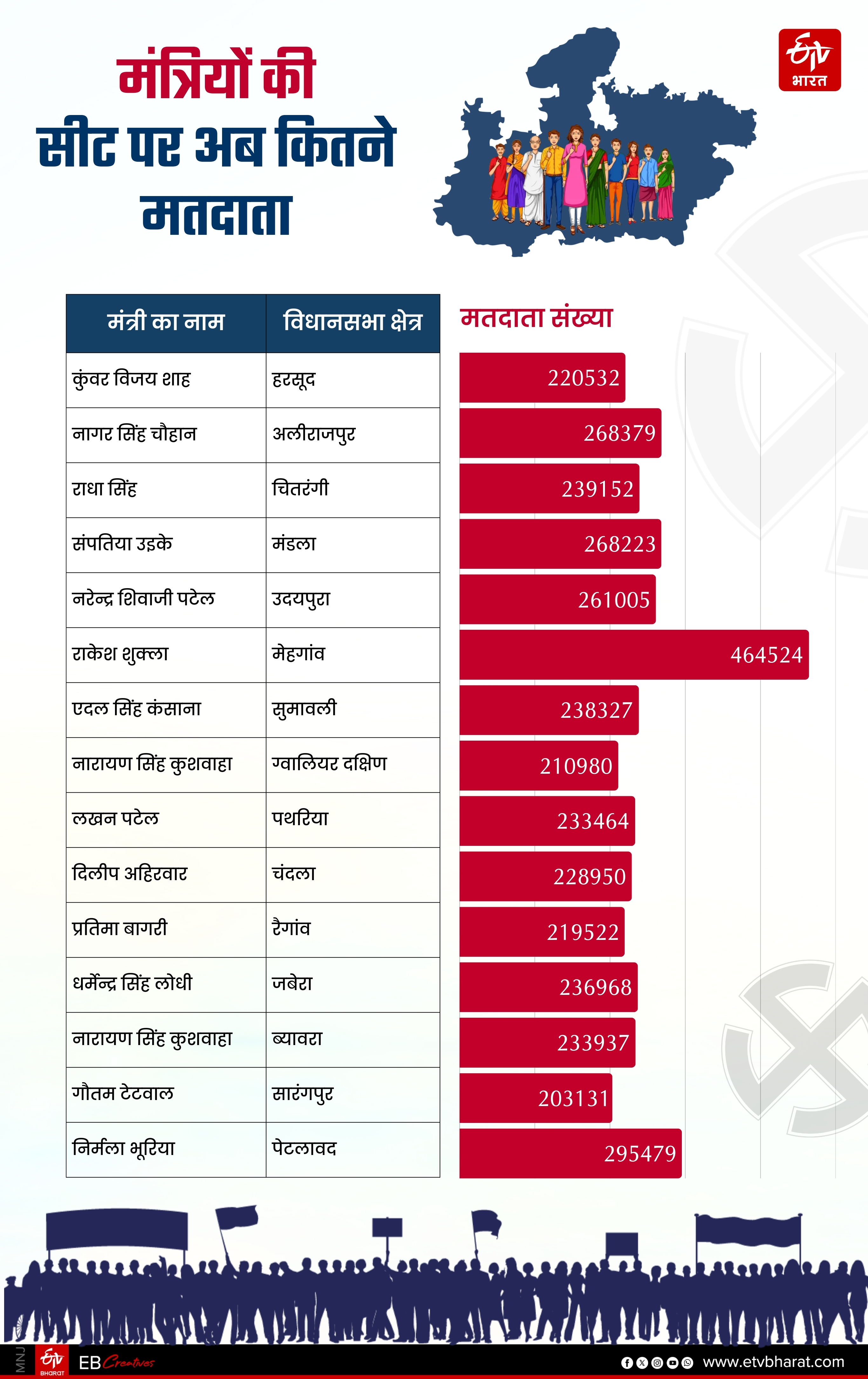 MOHAN YADAV ASSEMBLY VOTER LIST