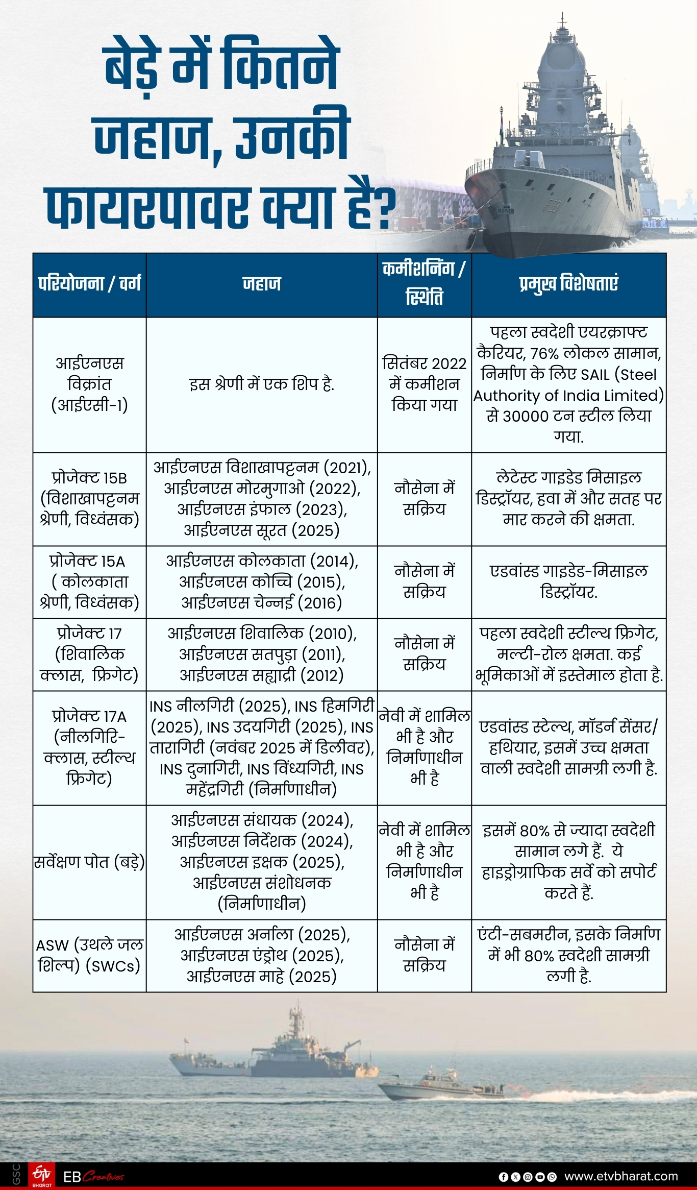 भारतीय नौसेना के बेड़े में कई जंगी जहाज.