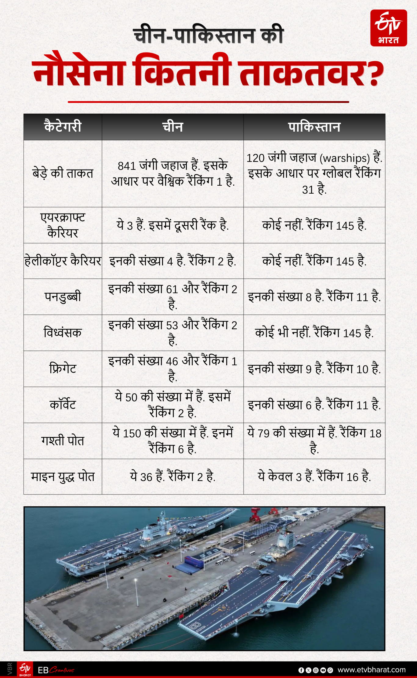 चीन-पाकिस्तान के पास कितने युद्धपोत, कितनी पनडुब्बियां.