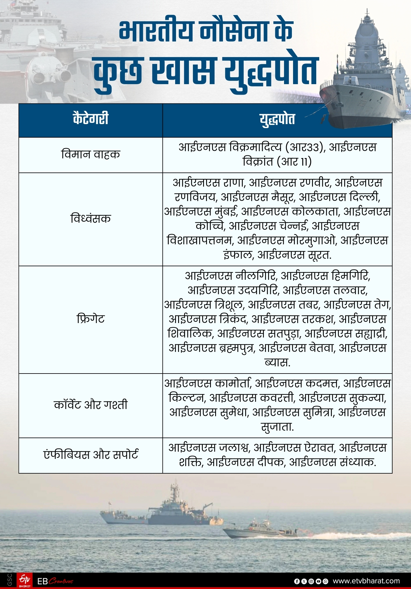 इंडियन नेवी के पास कई खास युद्धपोत हैं.