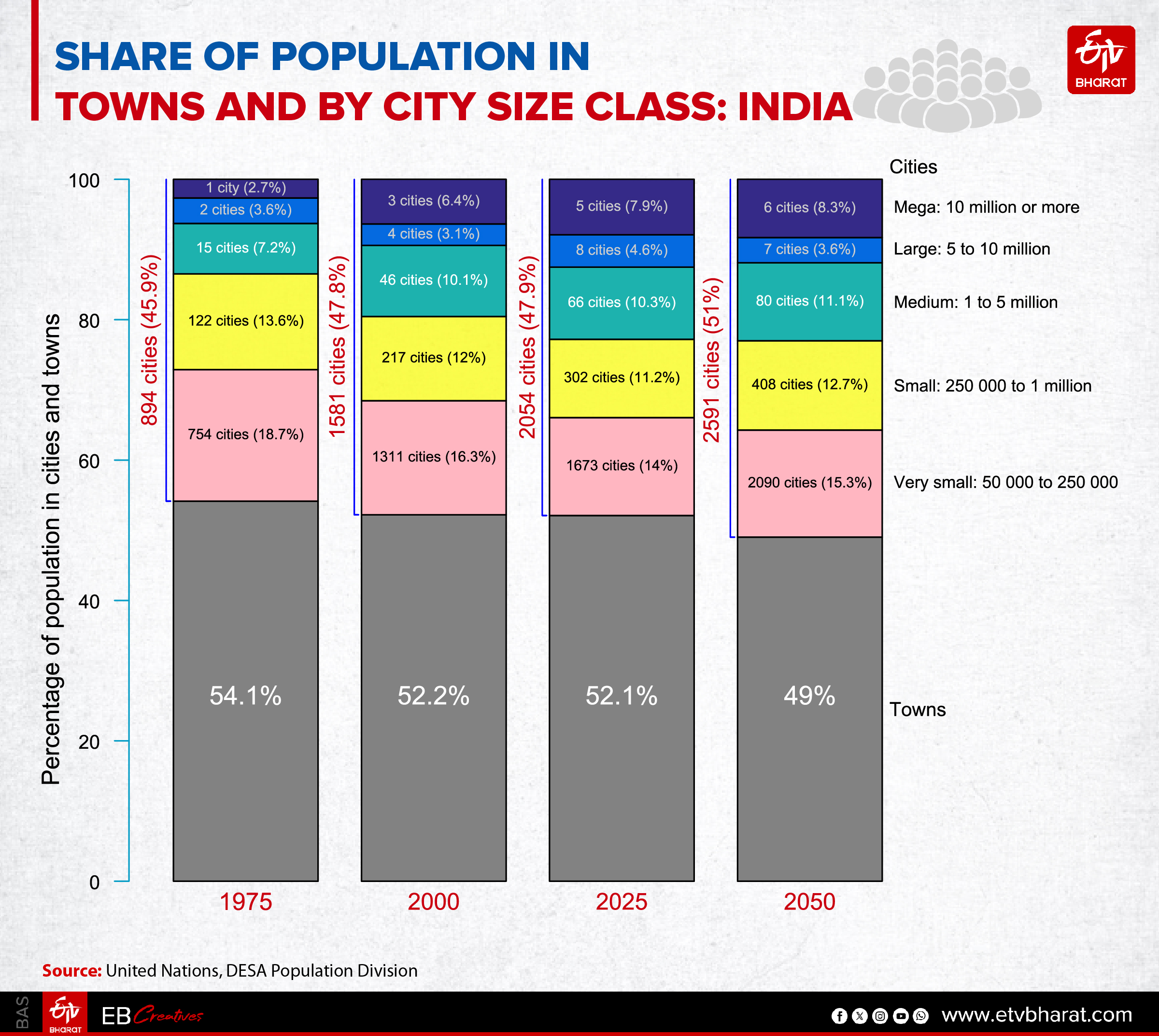 Share of population in Towns and by City size class