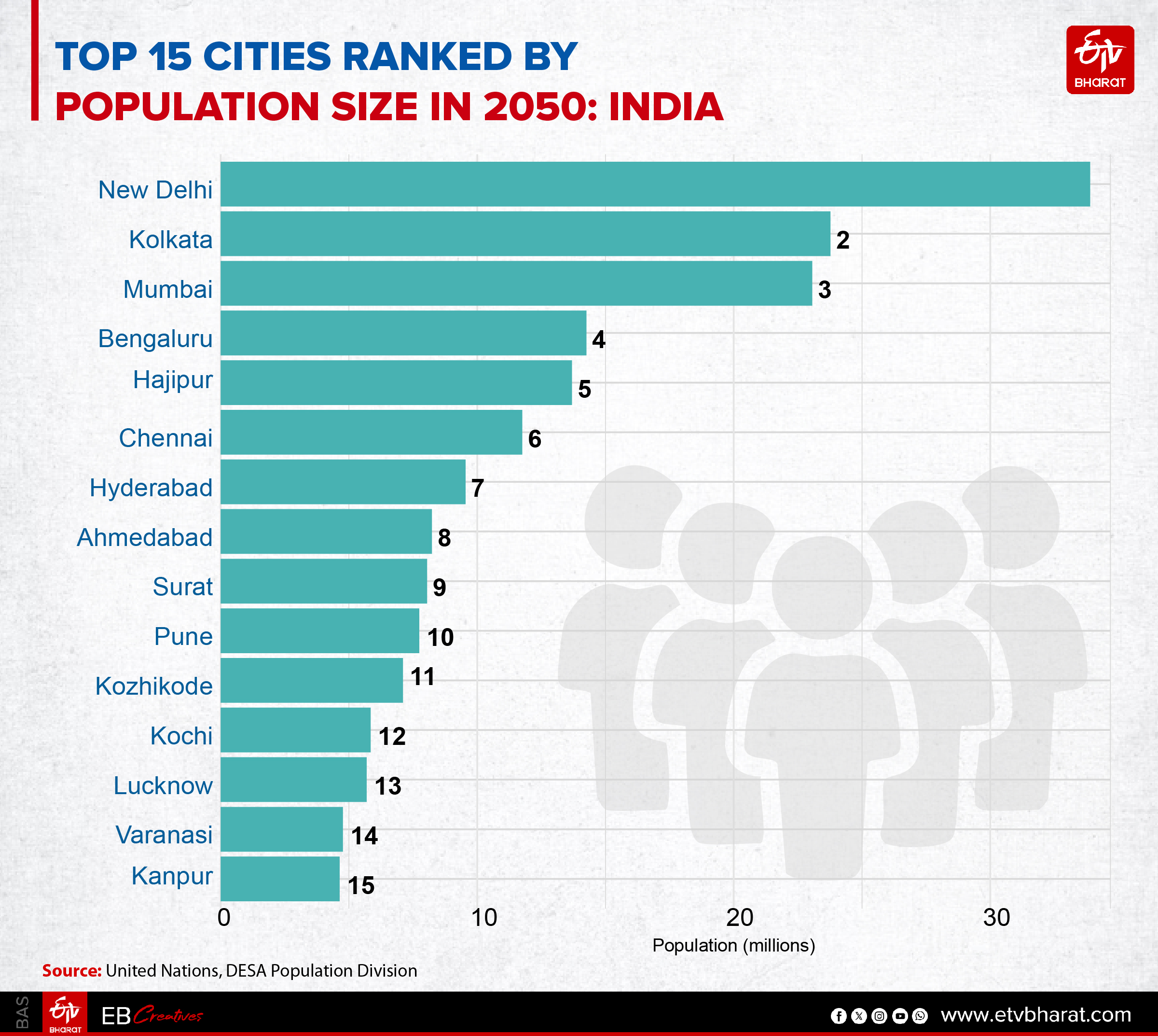 Top 15 cities ranked by population size in 2050